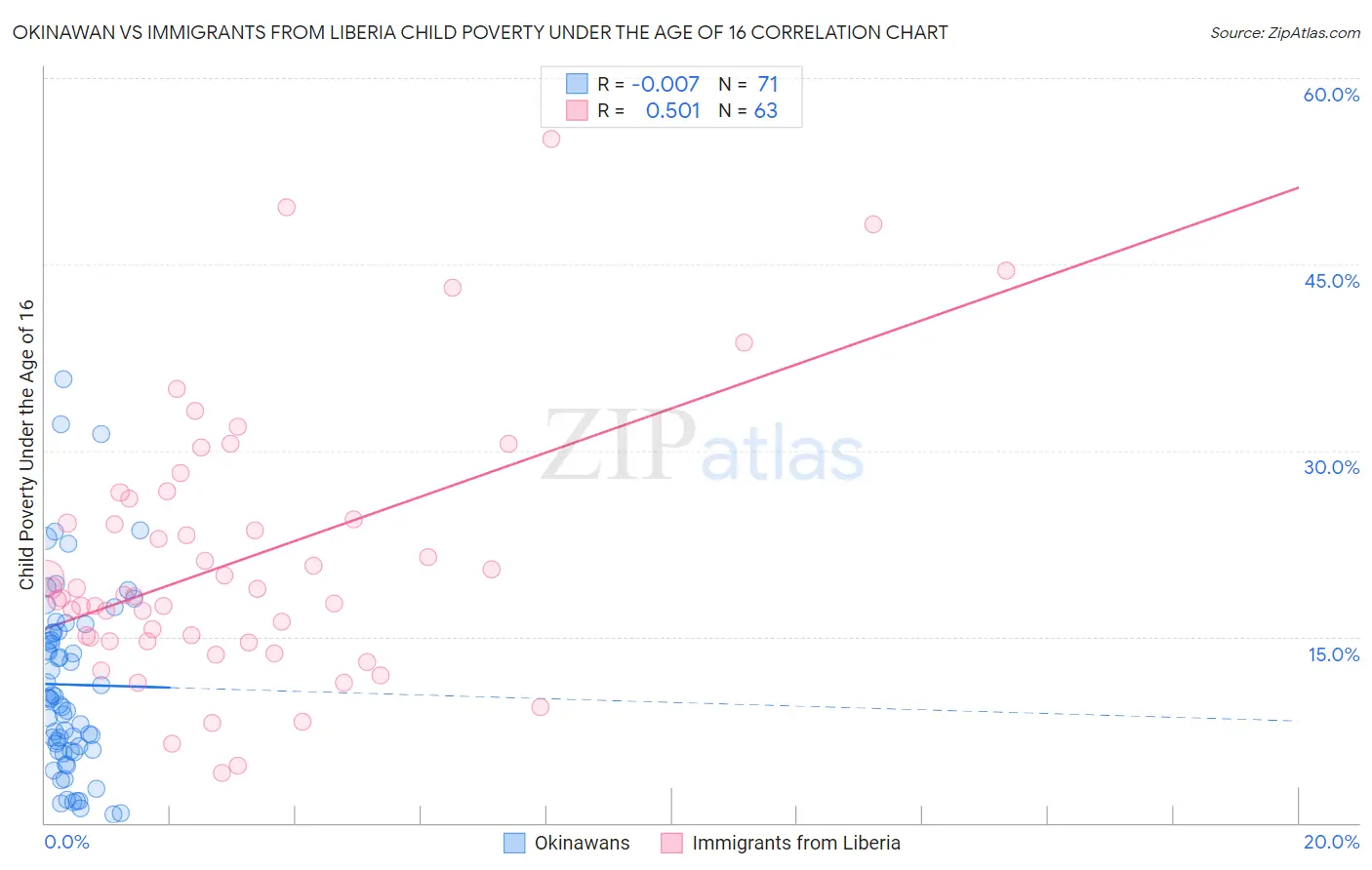 Okinawan vs Immigrants from Liberia Child Poverty Under the Age of 16