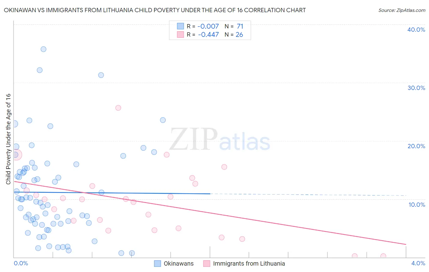 Okinawan vs Immigrants from Lithuania Child Poverty Under the Age of 16