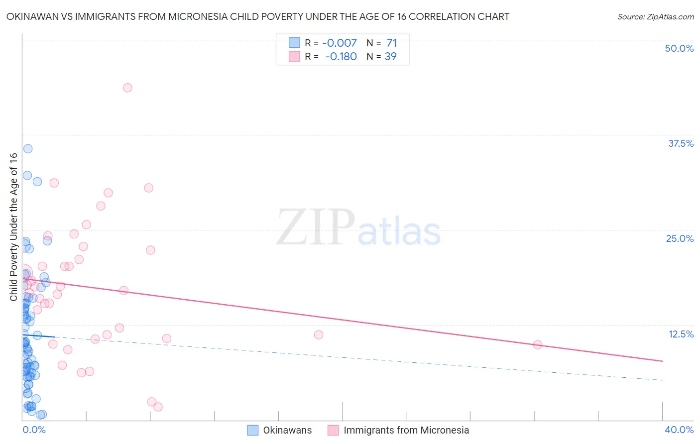 Okinawan vs Immigrants from Micronesia Child Poverty Under the Age of 16