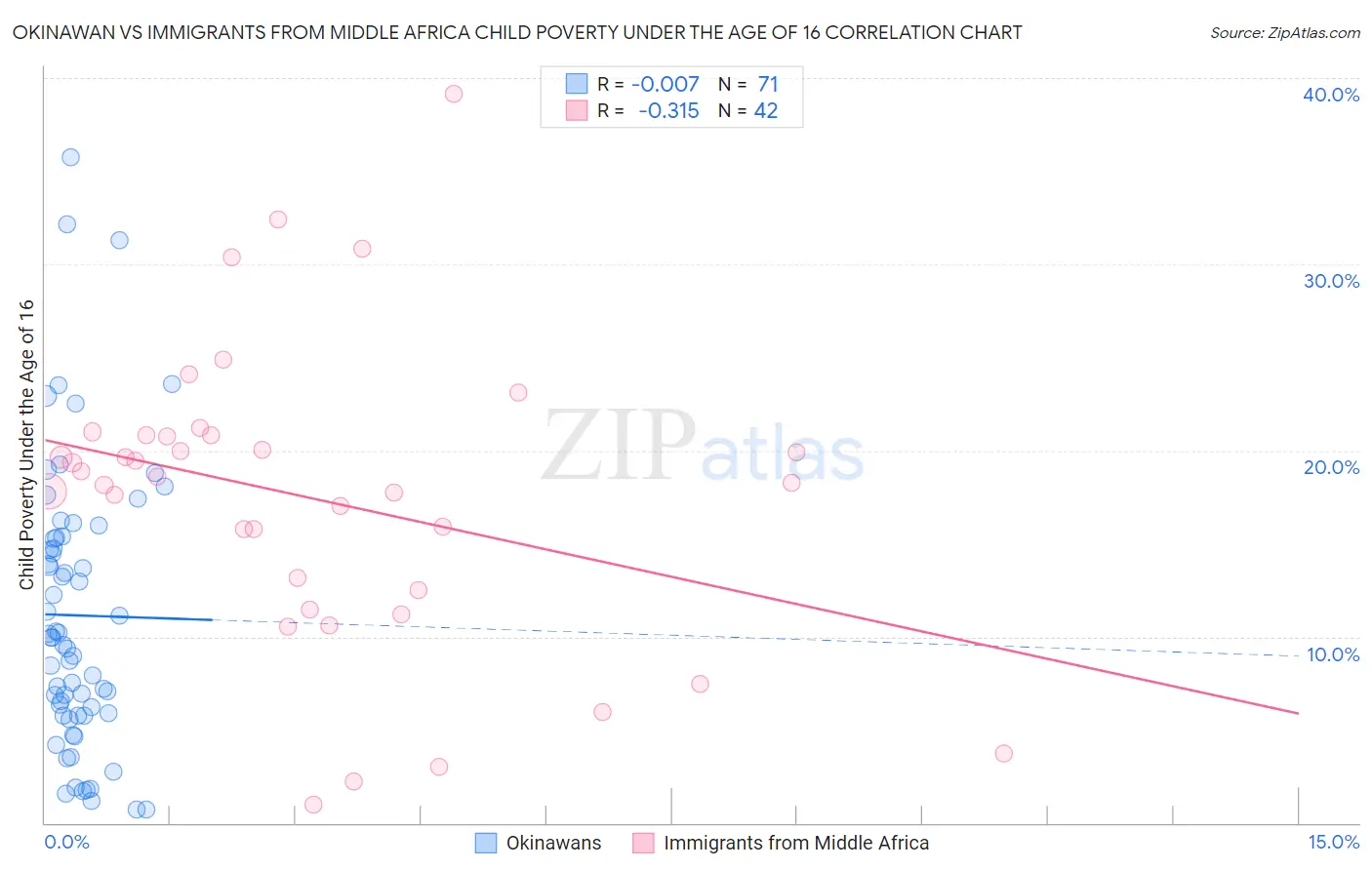 Okinawan vs Immigrants from Middle Africa Child Poverty Under the Age of 16