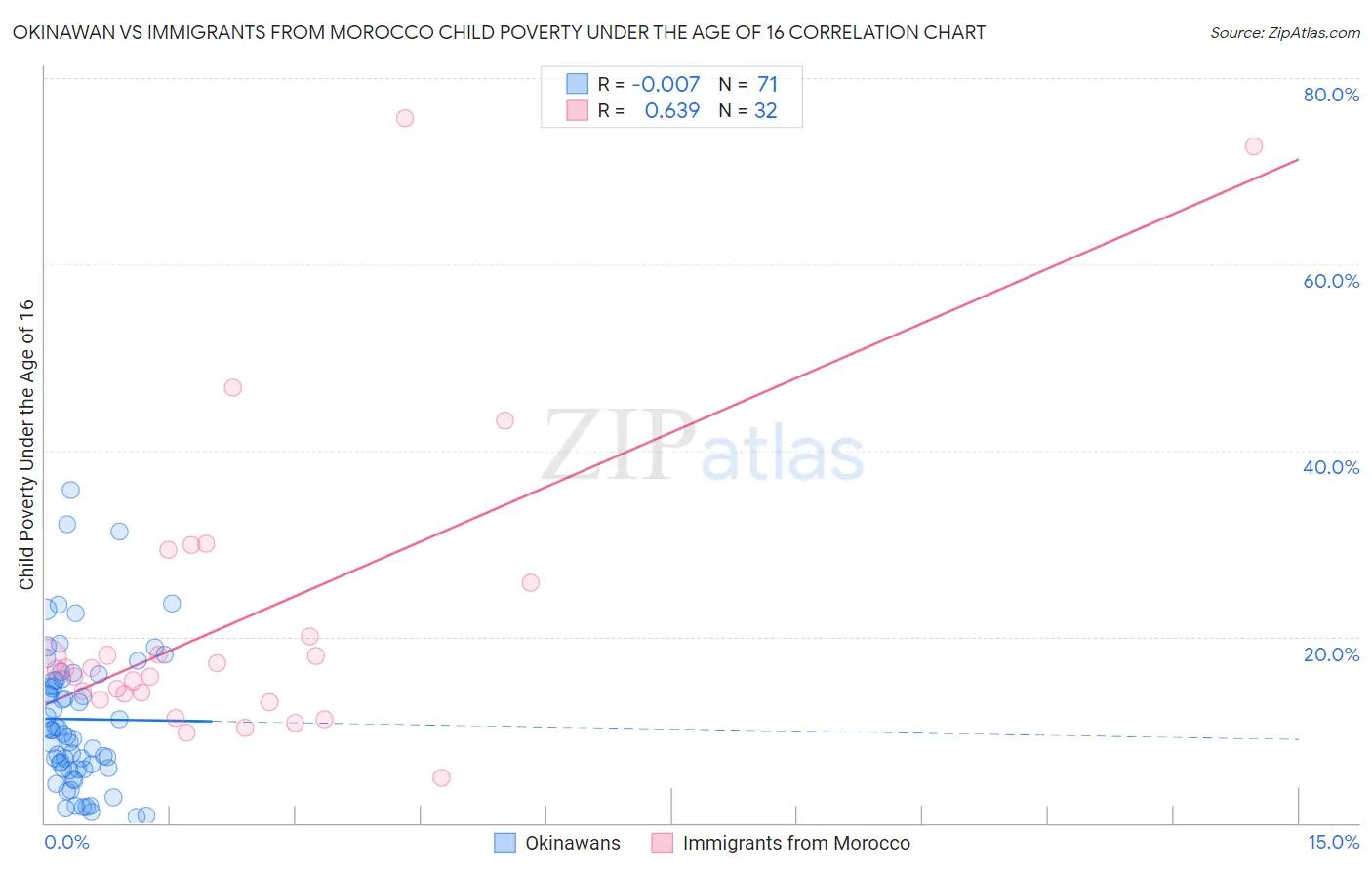 Okinawan vs Immigrants from Morocco Child Poverty Under the Age of 16