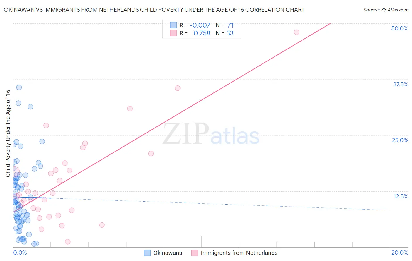 Okinawan vs Immigrants from Netherlands Child Poverty Under the Age of 16