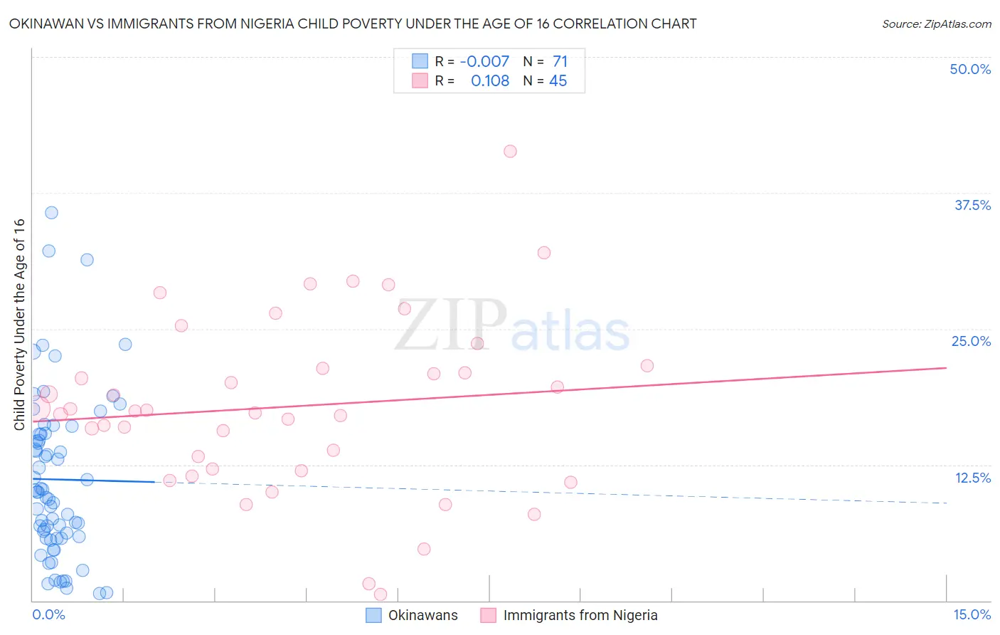Okinawan vs Immigrants from Nigeria Child Poverty Under the Age of 16