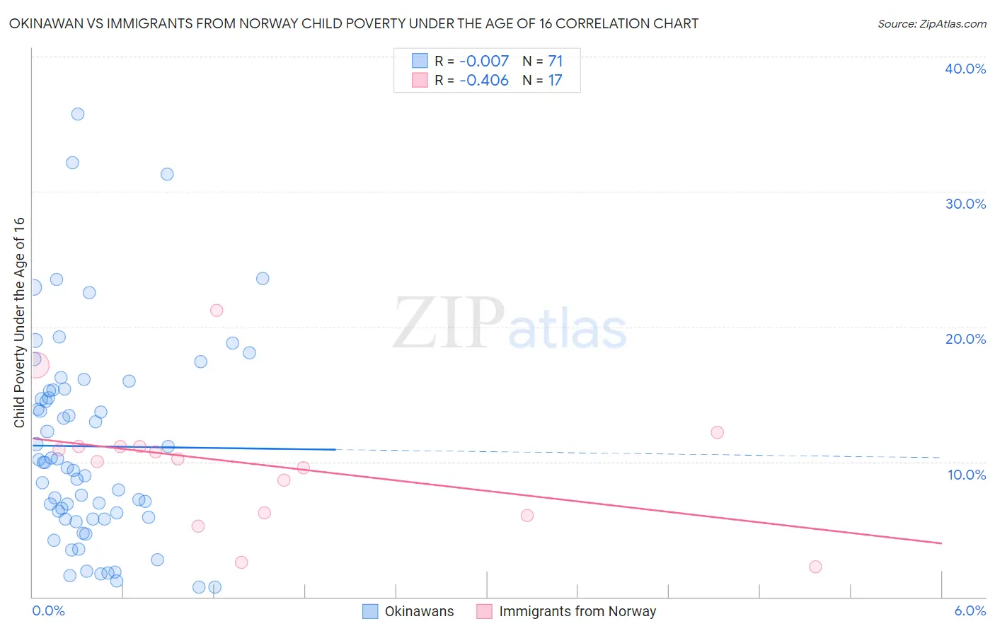 Okinawan vs Immigrants from Norway Child Poverty Under the Age of 16