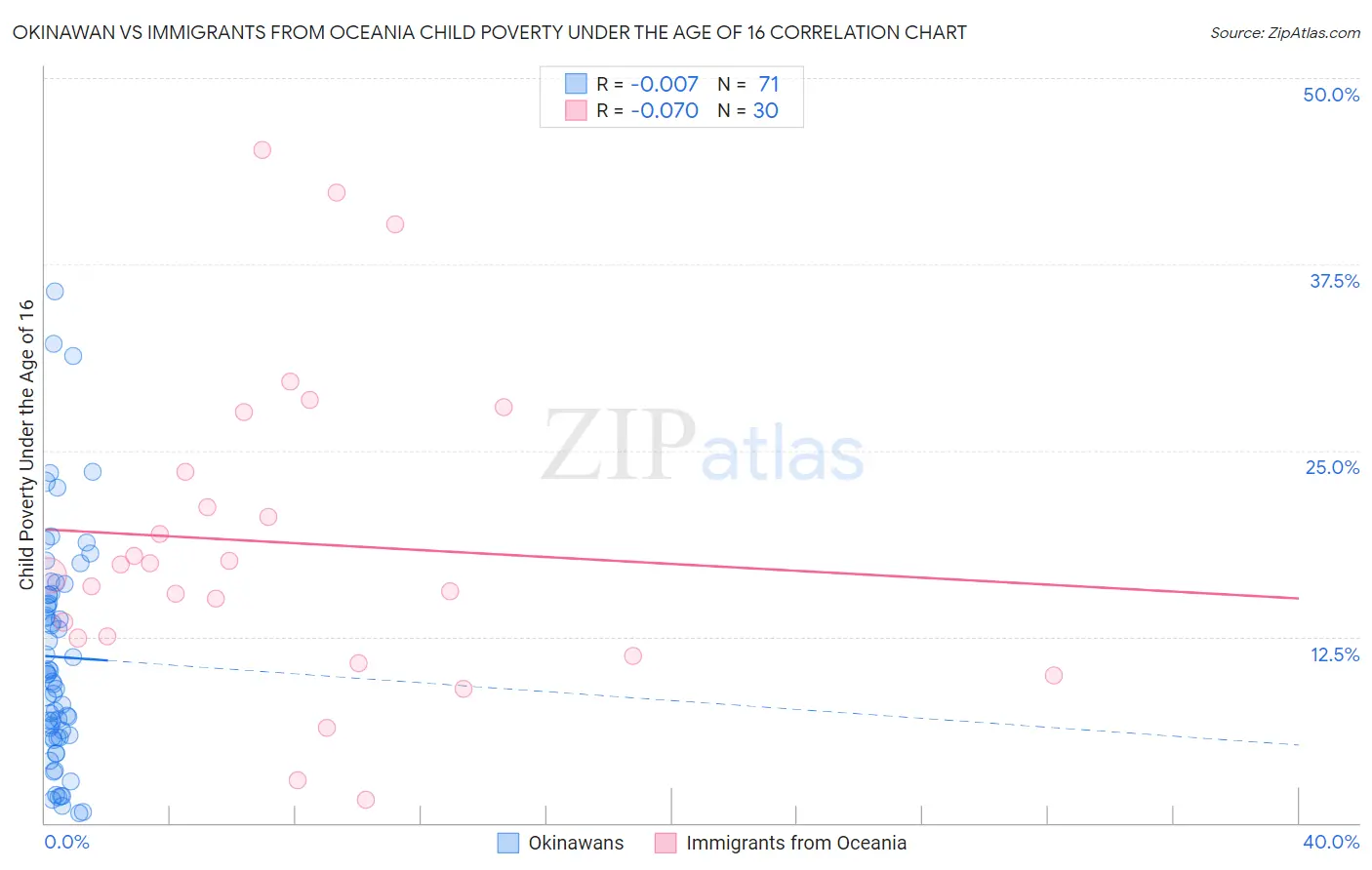 Okinawan vs Immigrants from Oceania Child Poverty Under the Age of 16