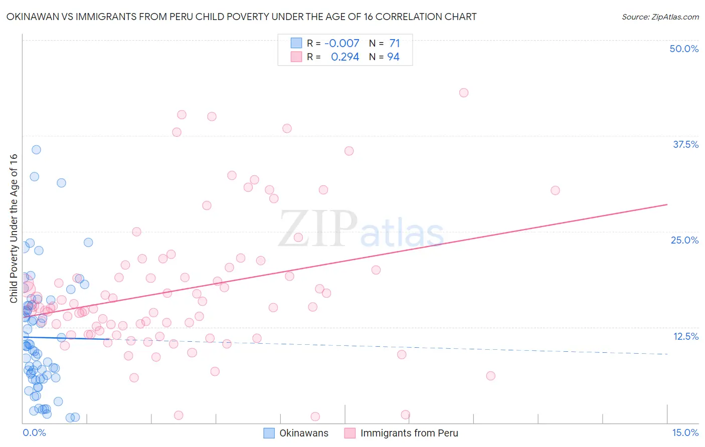 Okinawan vs Immigrants from Peru Child Poverty Under the Age of 16