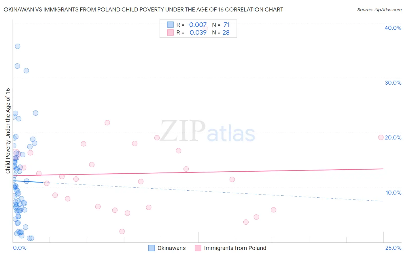 Okinawan vs Immigrants from Poland Child Poverty Under the Age of 16