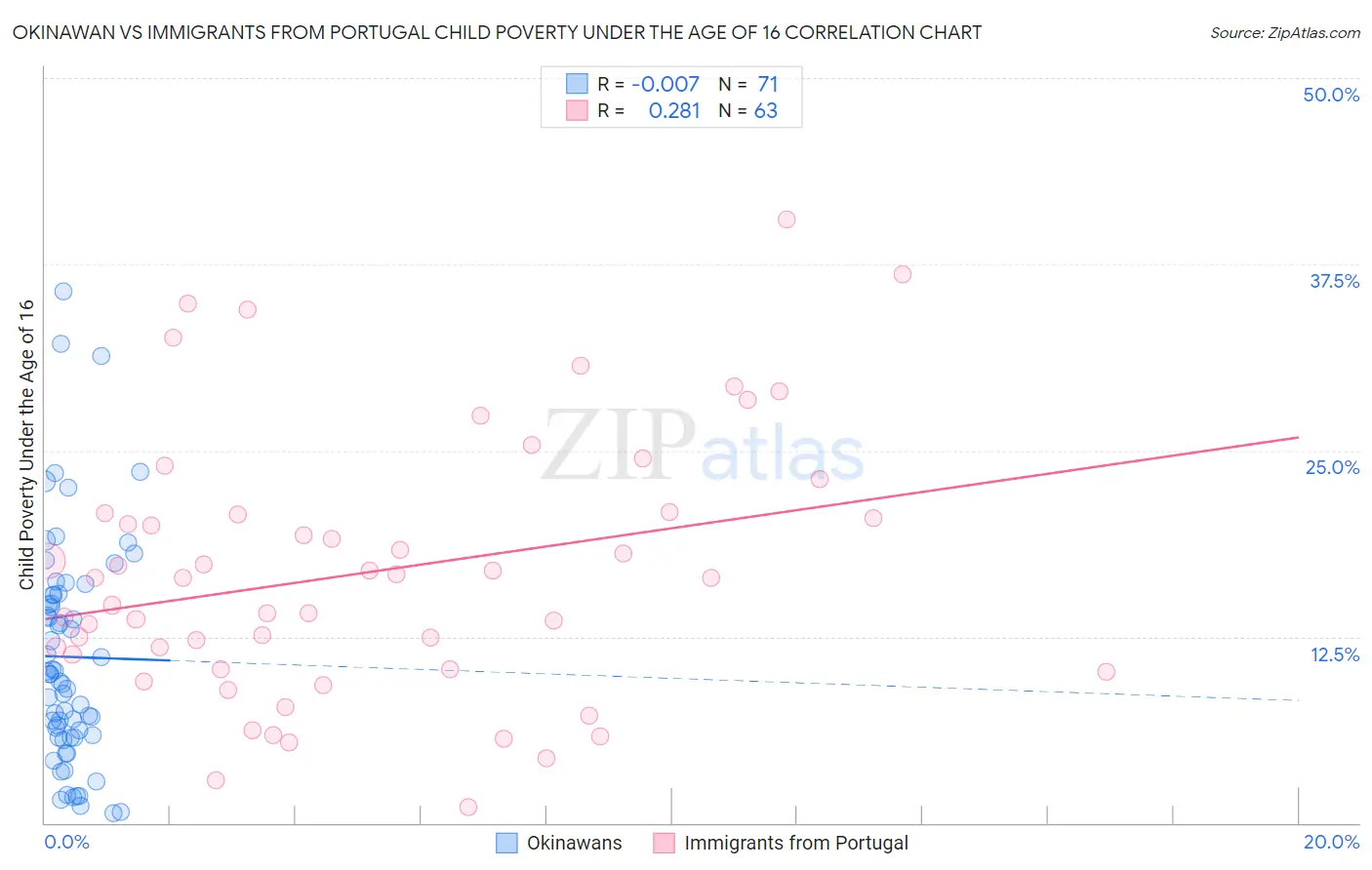 Okinawan vs Immigrants from Portugal Child Poverty Under the Age of 16