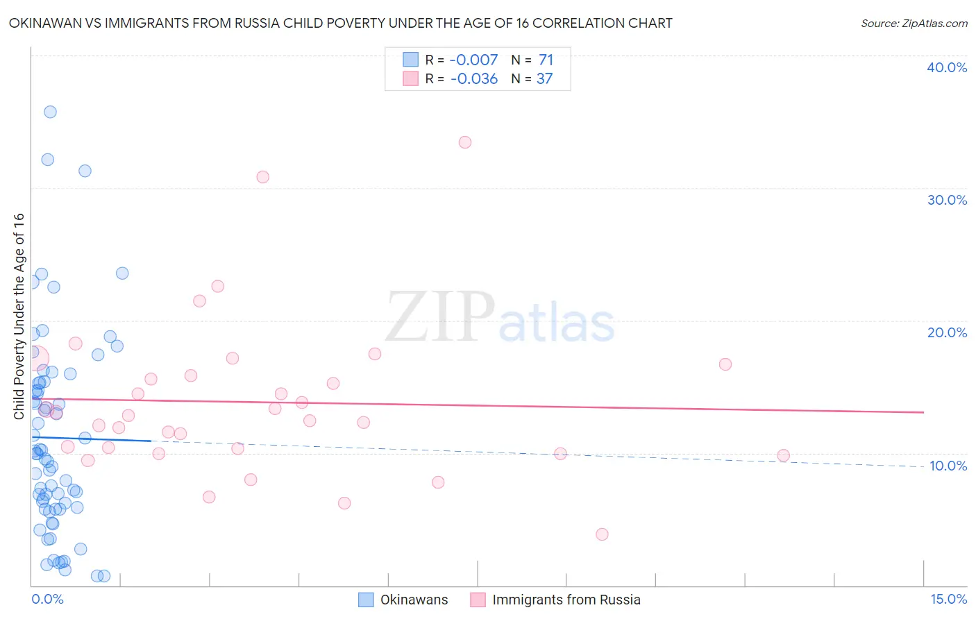 Okinawan vs Immigrants from Russia Child Poverty Under the Age of 16