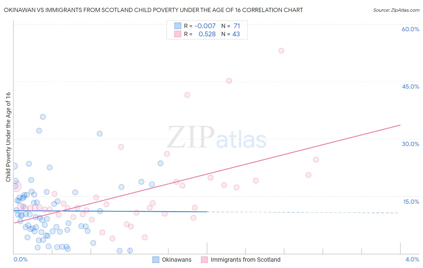Okinawan vs Immigrants from Scotland Child Poverty Under the Age of 16