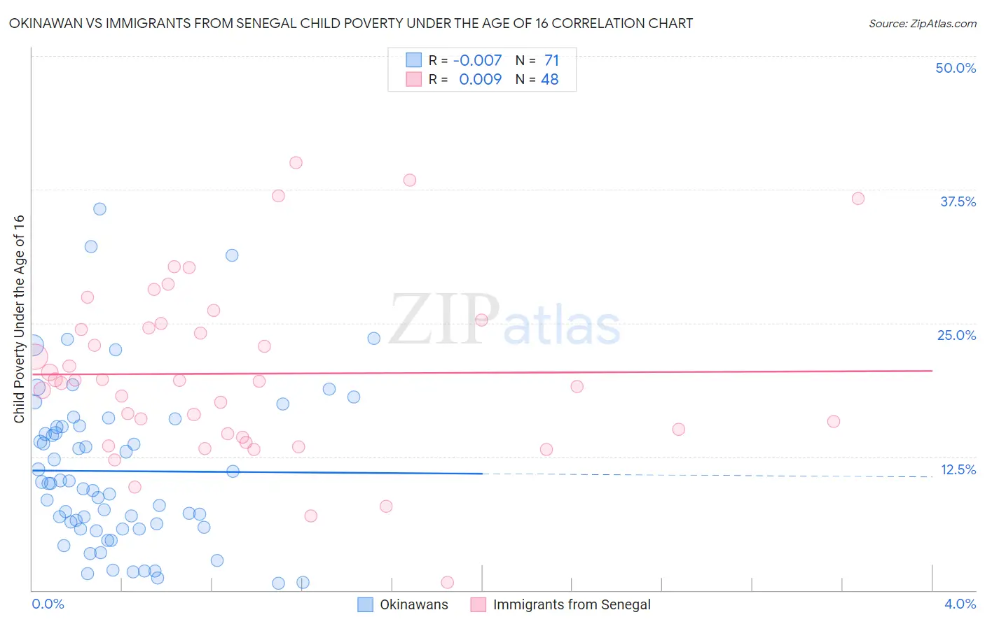 Okinawan vs Immigrants from Senegal Child Poverty Under the Age of 16