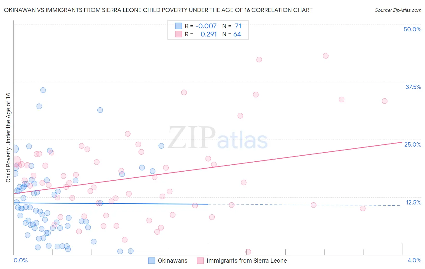 Okinawan vs Immigrants from Sierra Leone Child Poverty Under the Age of 16