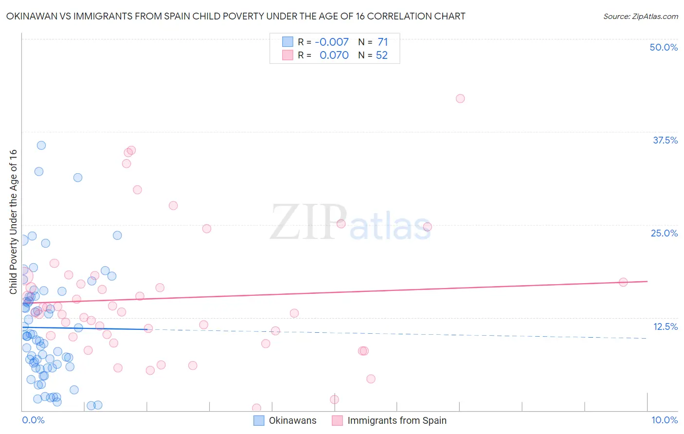 Okinawan vs Immigrants from Spain Child Poverty Under the Age of 16
