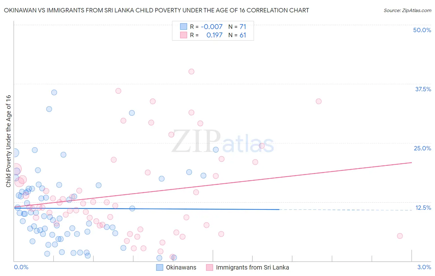 Okinawan vs Immigrants from Sri Lanka Child Poverty Under the Age of 16