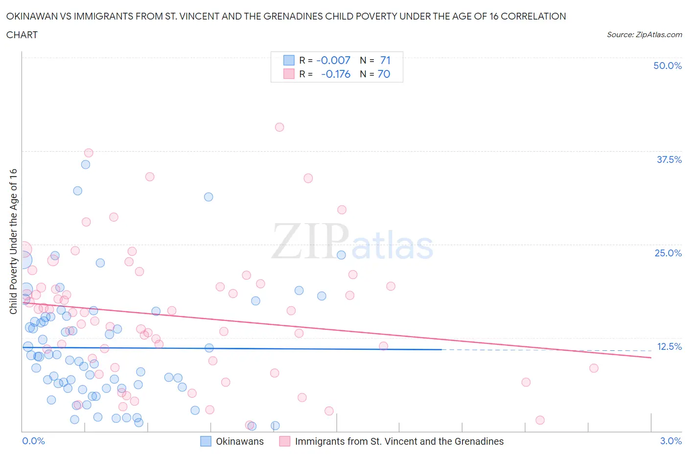 Okinawan vs Immigrants from St. Vincent and the Grenadines Child Poverty Under the Age of 16