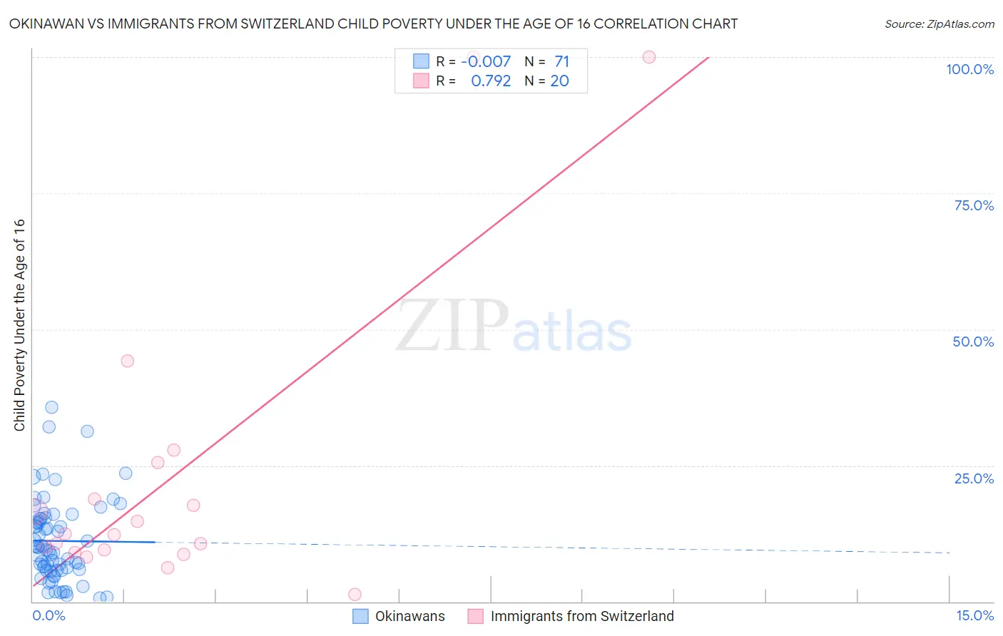 Okinawan vs Immigrants from Switzerland Child Poverty Under the Age of 16