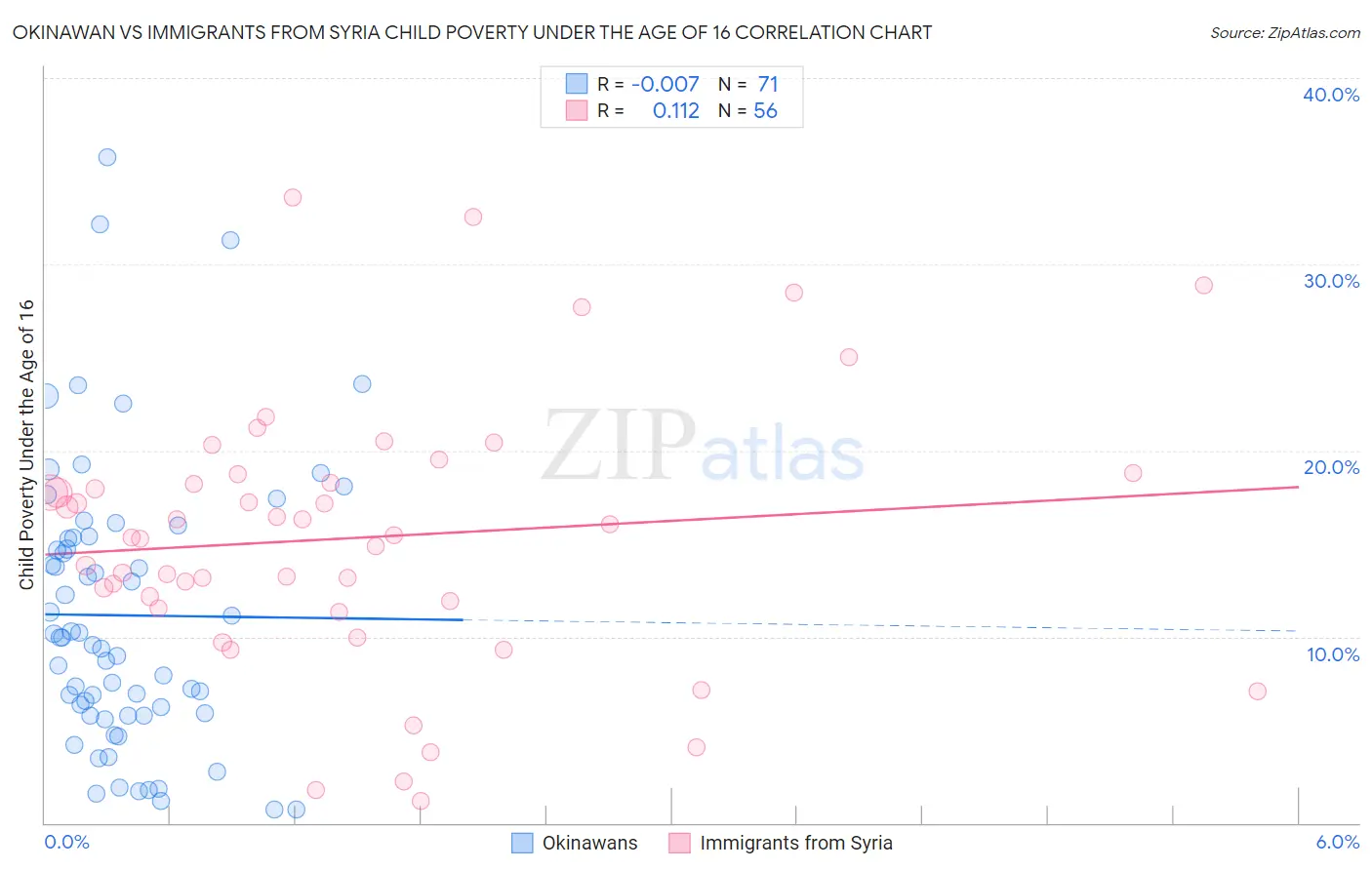 Okinawan vs Immigrants from Syria Child Poverty Under the Age of 16