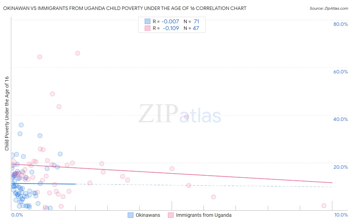 Okinawan vs Immigrants from Uganda Child Poverty Under the Age of 16