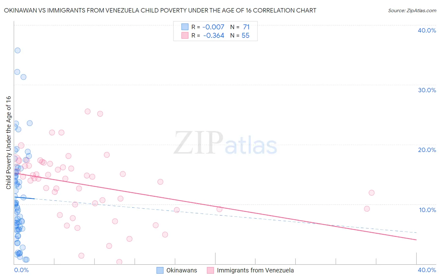 Okinawan vs Immigrants from Venezuela Child Poverty Under the Age of 16