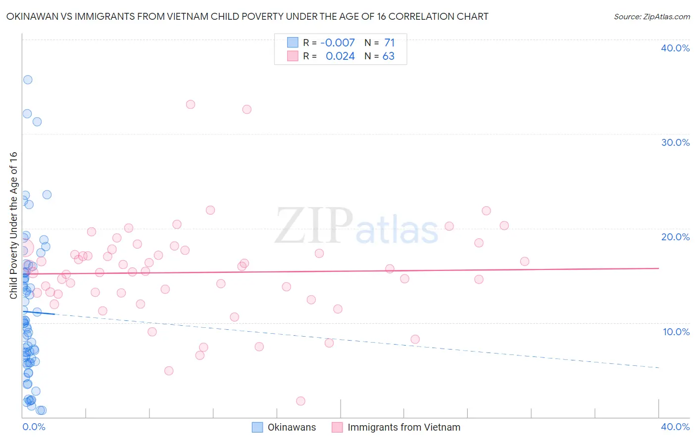 Okinawan vs Immigrants from Vietnam Child Poverty Under the Age of 16