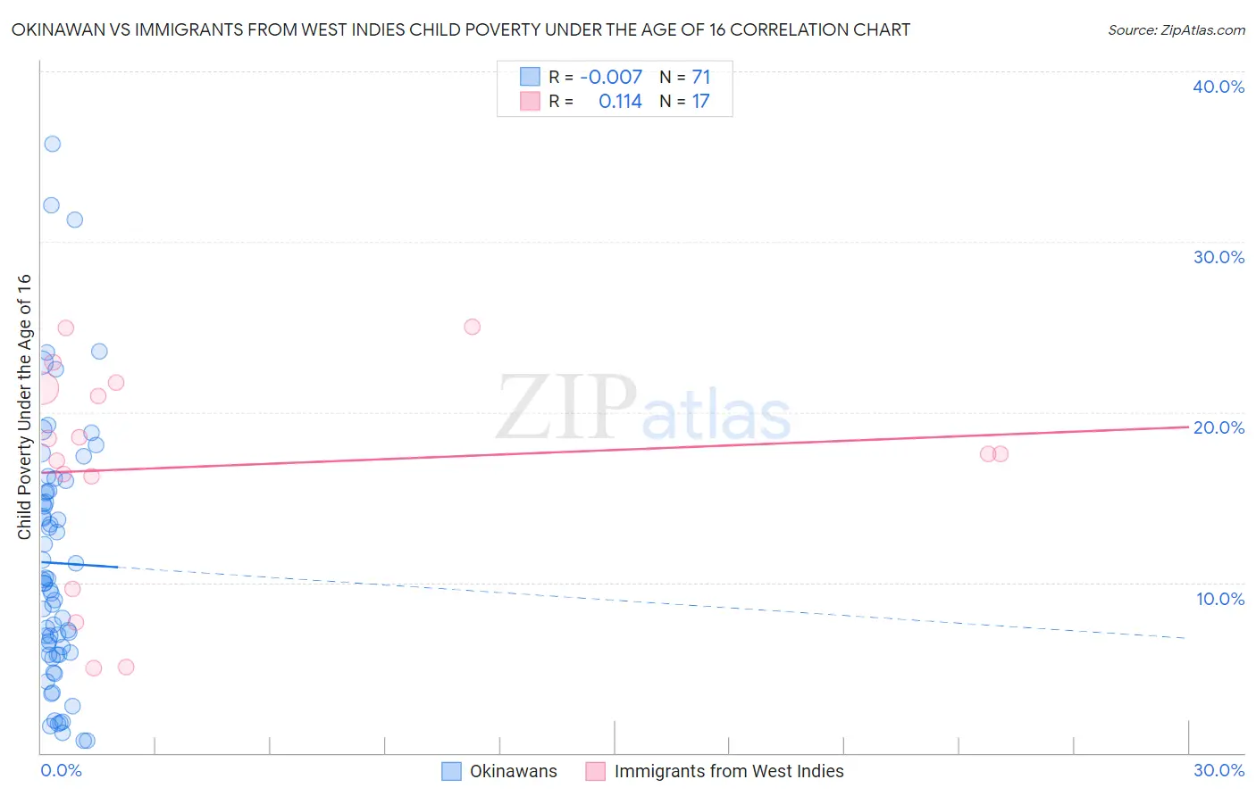 Okinawan vs Immigrants from West Indies Child Poverty Under the Age of 16