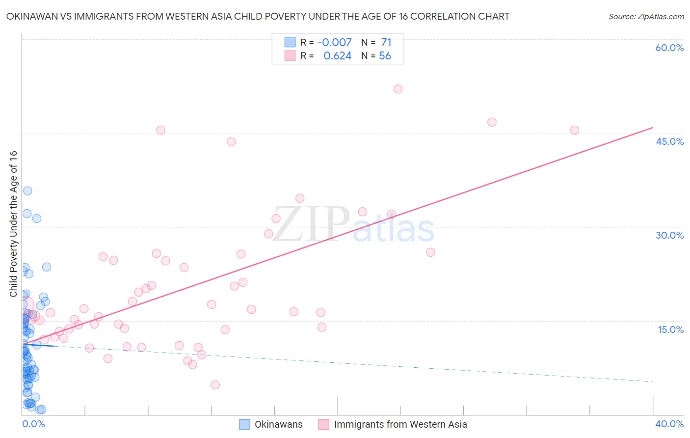 Okinawan vs Immigrants from Western Asia Child Poverty Under the Age of 16