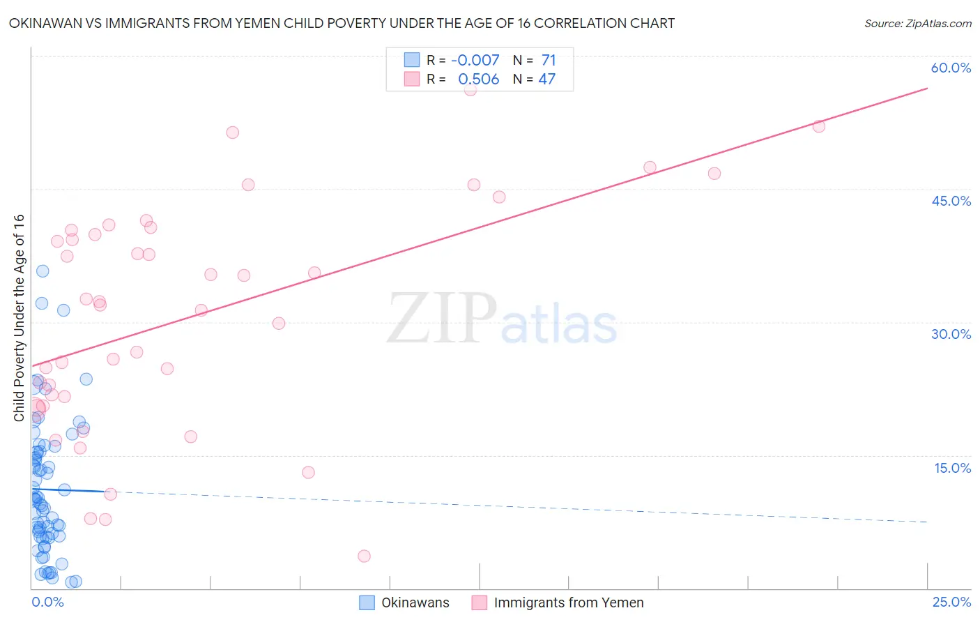 Okinawan vs Immigrants from Yemen Child Poverty Under the Age of 16