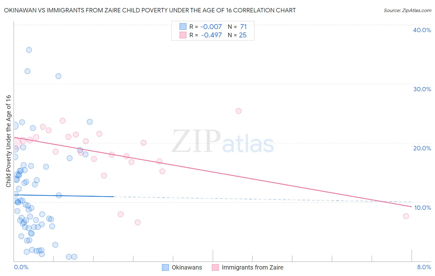 Okinawan vs Immigrants from Zaire Child Poverty Under the Age of 16