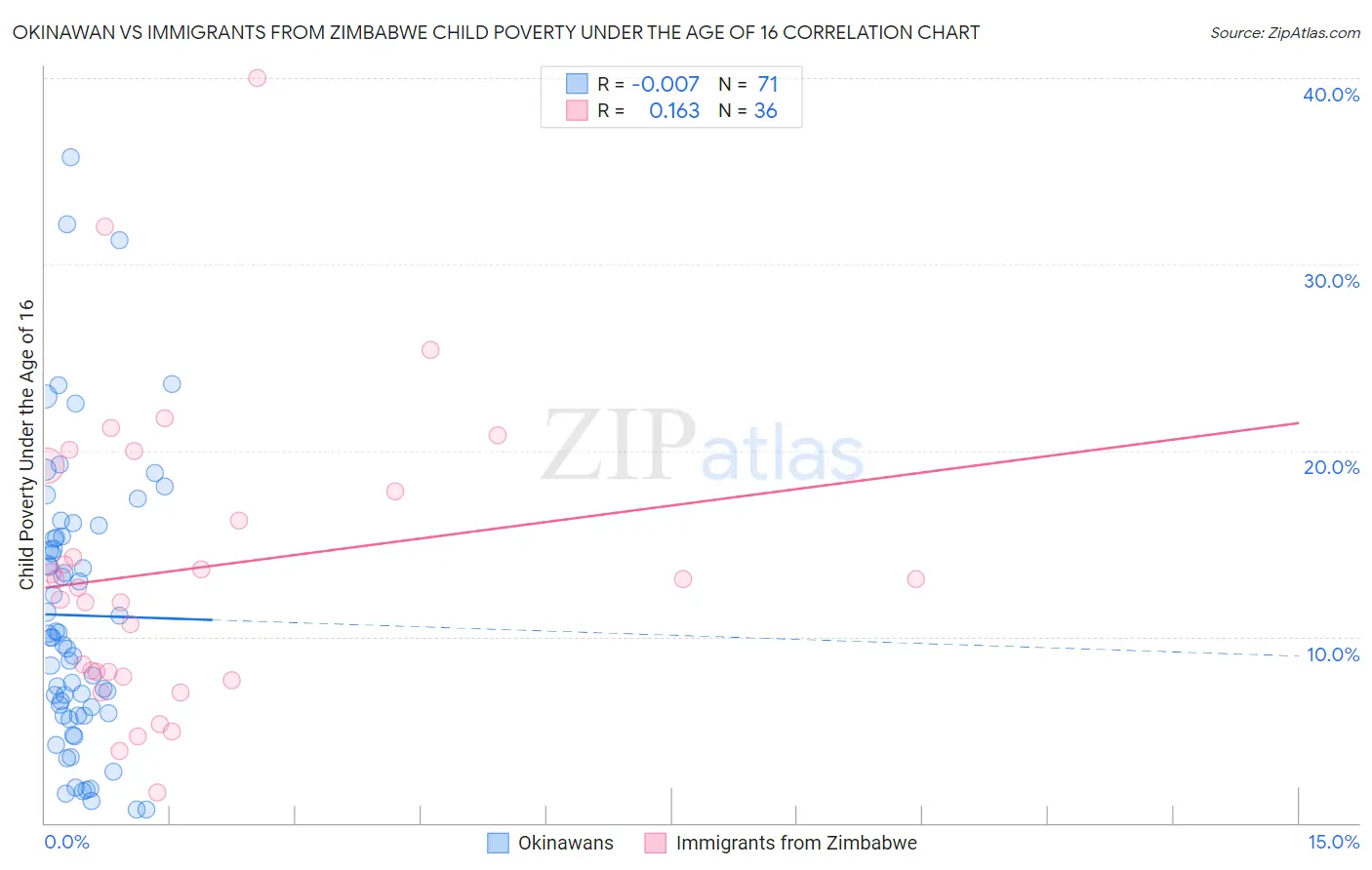 Okinawan vs Immigrants from Zimbabwe Child Poverty Under the Age of 16