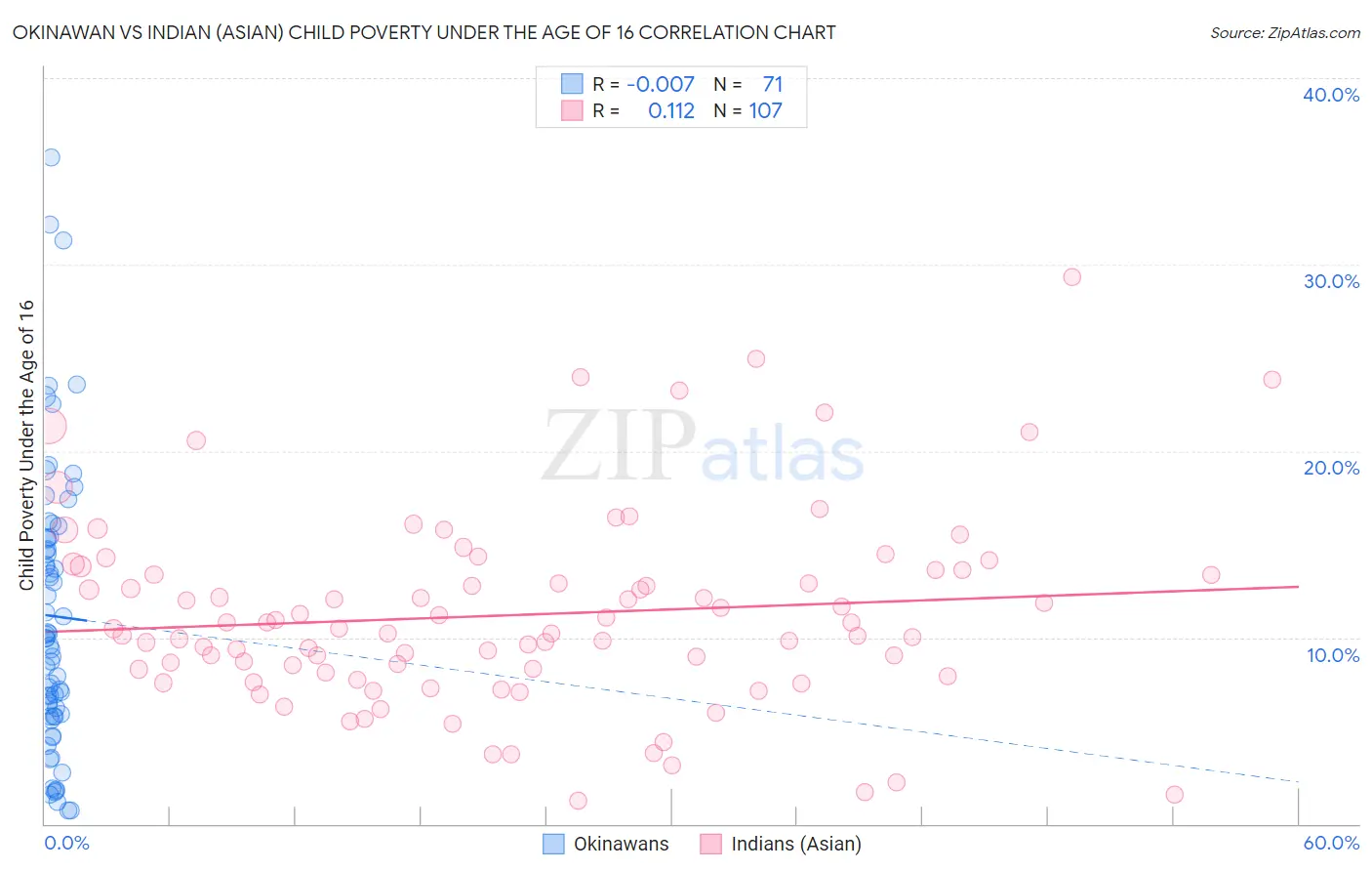 Okinawan vs Indian (Asian) Child Poverty Under the Age of 16