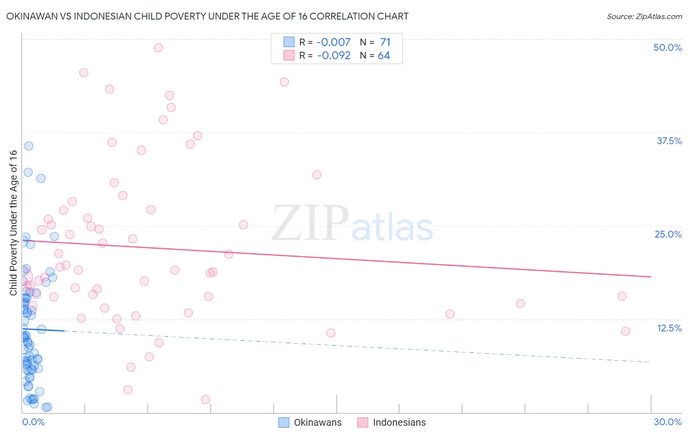 Okinawan vs Indonesian Child Poverty Under the Age of 16