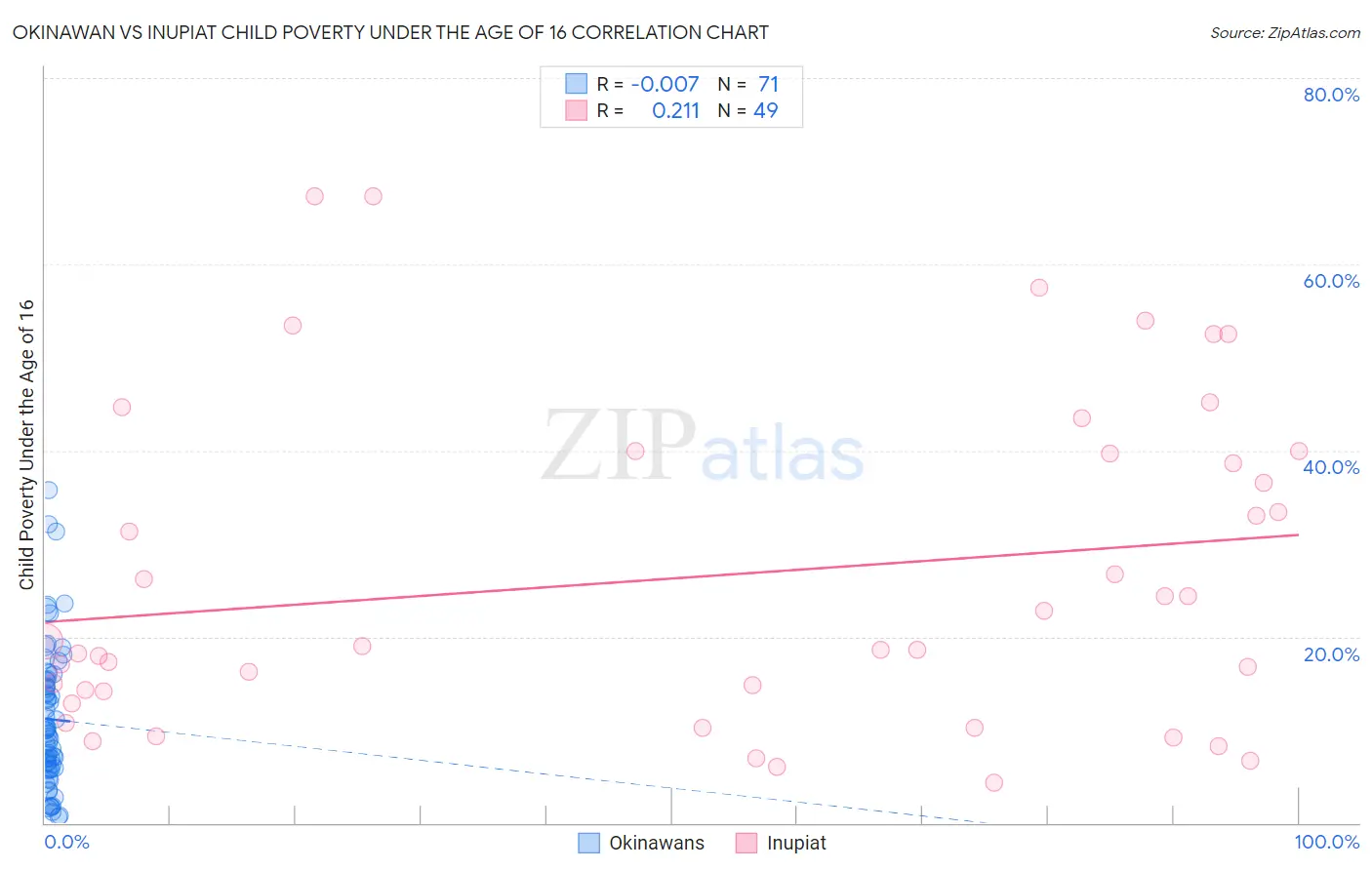 Okinawan vs Inupiat Child Poverty Under the Age of 16