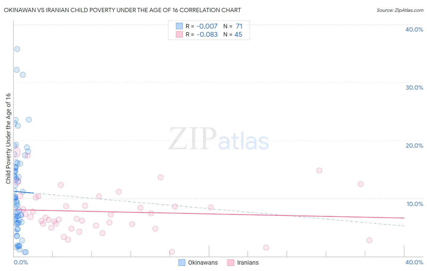 Okinawan vs Iranian Child Poverty Under the Age of 16