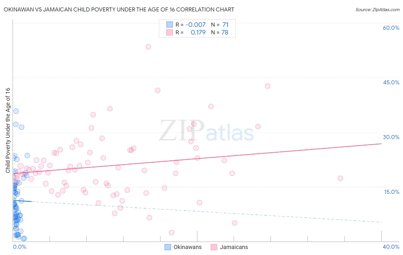Okinawan vs Jamaican Child Poverty Under the Age of 16