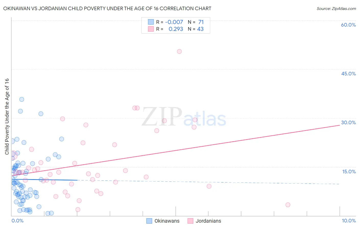 Okinawan vs Jordanian Child Poverty Under the Age of 16