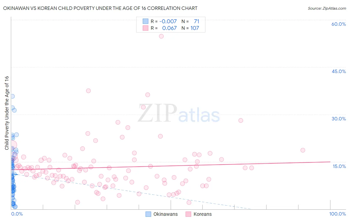 Okinawan vs Korean Child Poverty Under the Age of 16