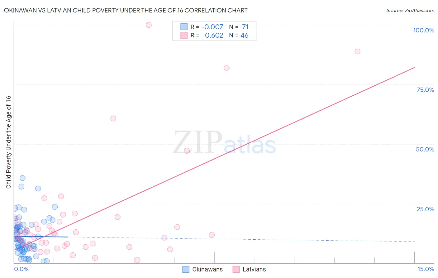 Okinawan vs Latvian Child Poverty Under the Age of 16