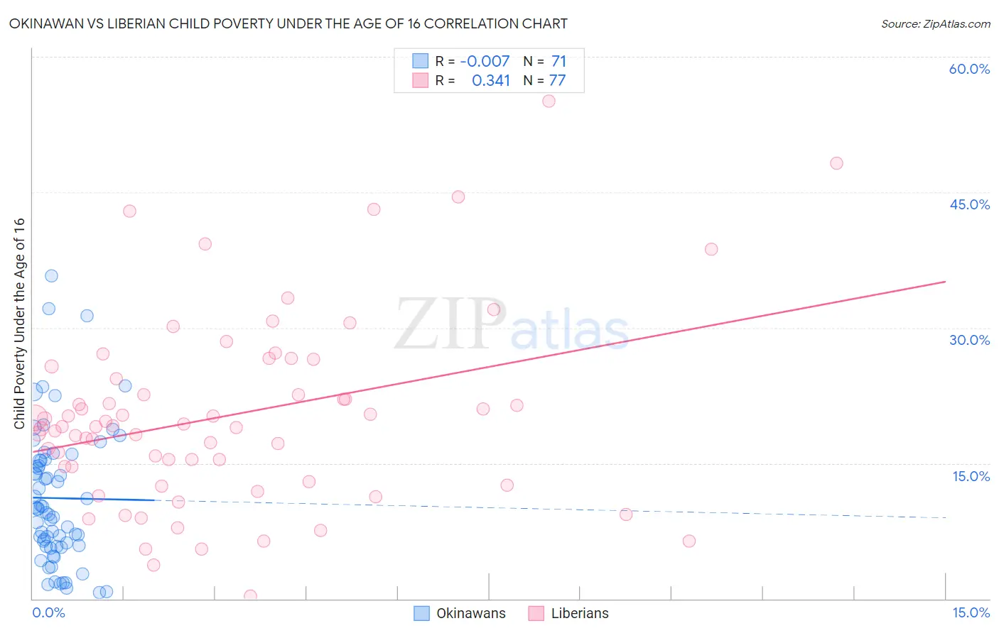 Okinawan vs Liberian Child Poverty Under the Age of 16