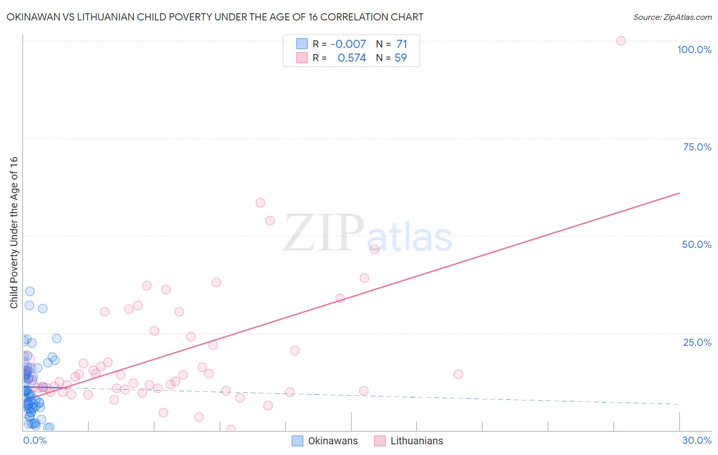Okinawan vs Lithuanian Child Poverty Under the Age of 16