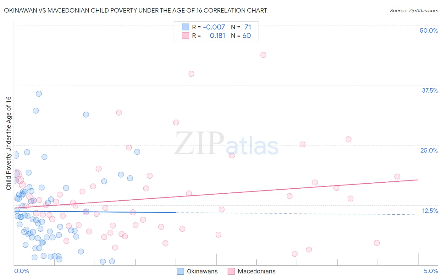 Okinawan vs Macedonian Child Poverty Under the Age of 16