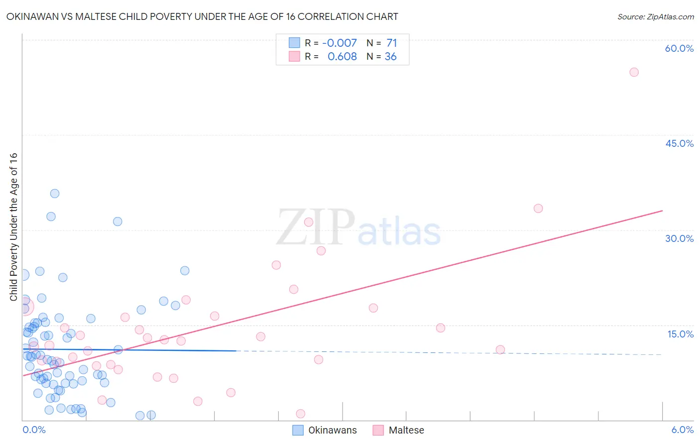 Okinawan vs Maltese Child Poverty Under the Age of 16