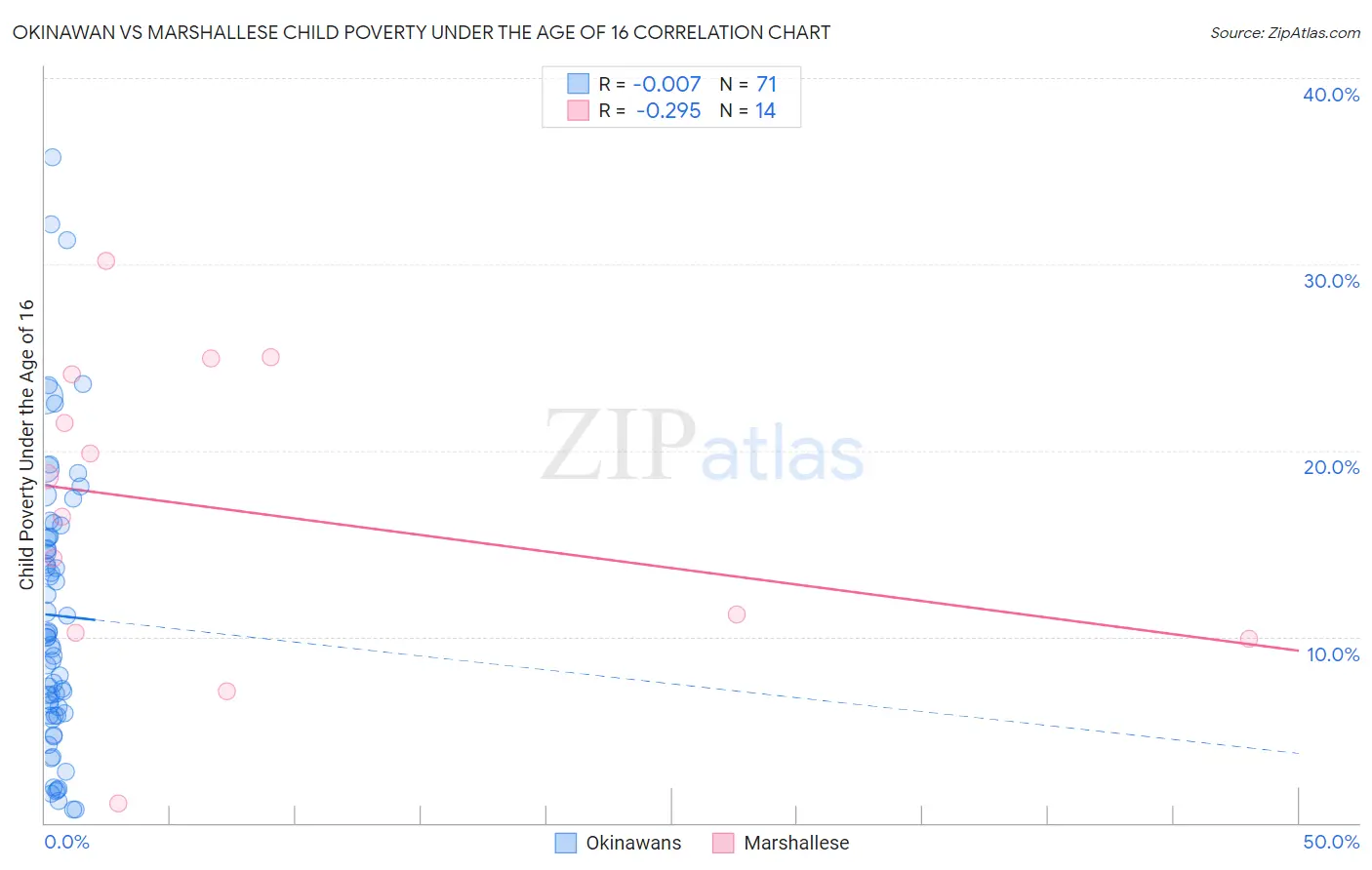 Okinawan vs Marshallese Child Poverty Under the Age of 16