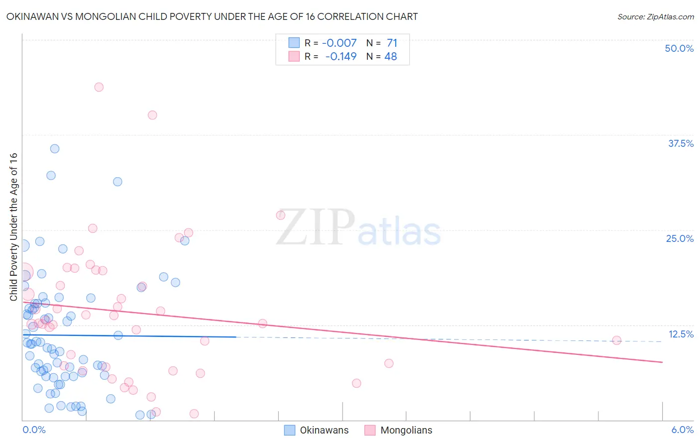 Okinawan vs Mongolian Child Poverty Under the Age of 16
