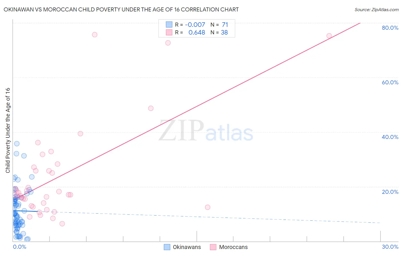 Okinawan vs Moroccan Child Poverty Under the Age of 16