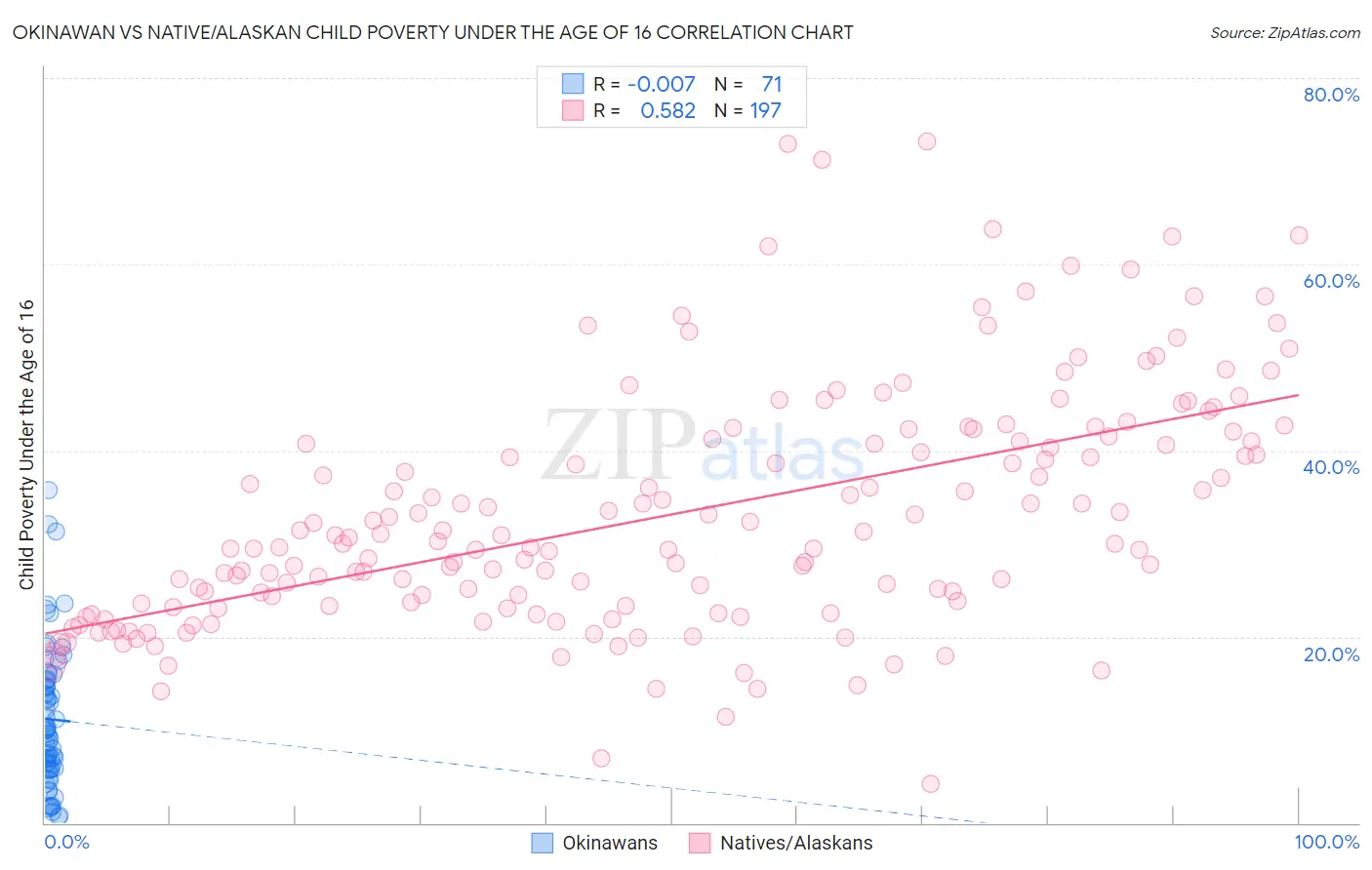Okinawan vs Native/Alaskan Child Poverty Under the Age of 16