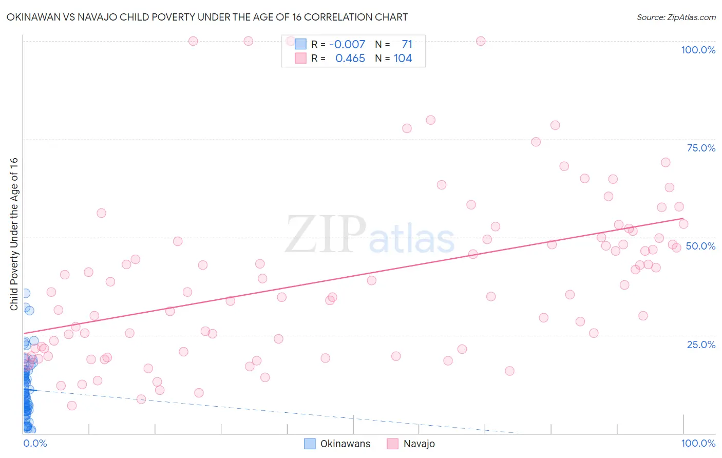 Okinawan vs Navajo Child Poverty Under the Age of 16