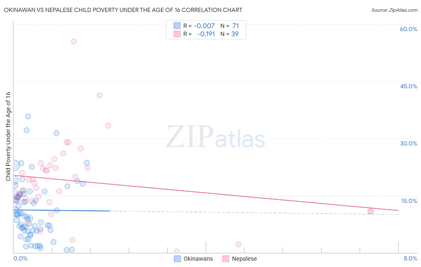 Okinawan vs Nepalese Child Poverty Under the Age of 16
