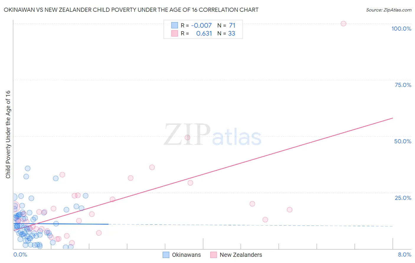 Okinawan vs New Zealander Child Poverty Under the Age of 16