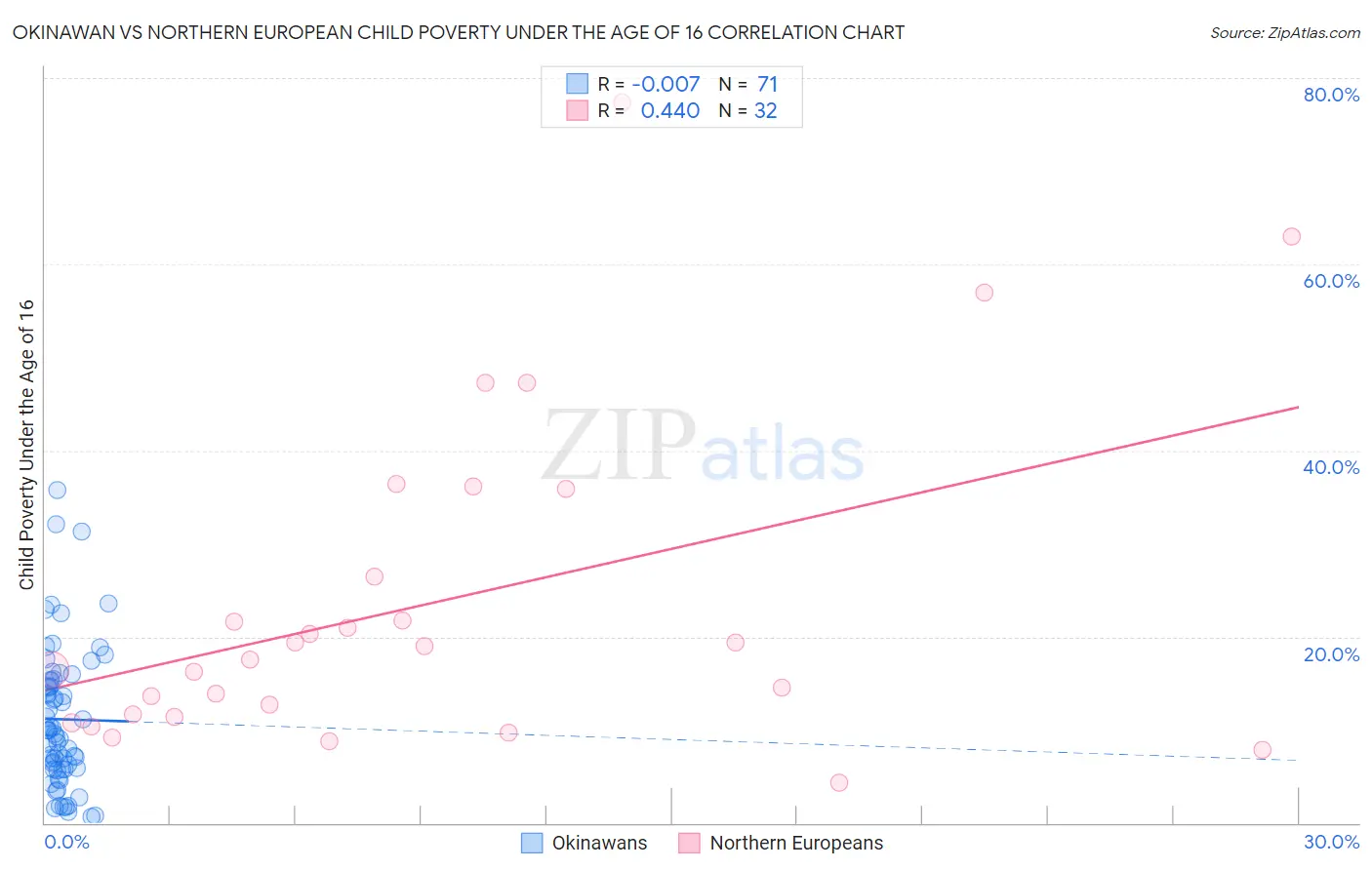 Okinawan vs Northern European Child Poverty Under the Age of 16