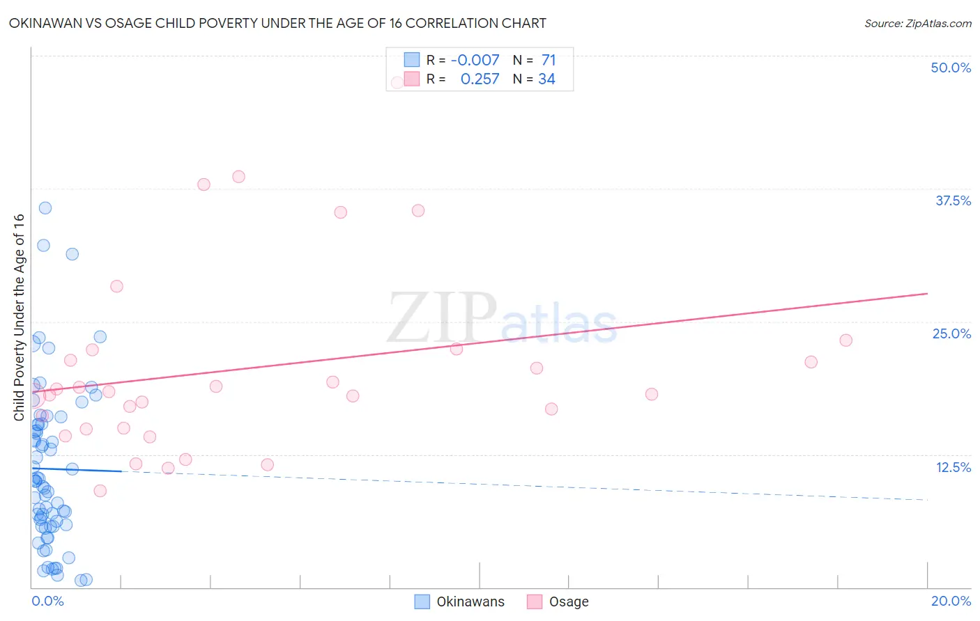 Okinawan vs Osage Child Poverty Under the Age of 16